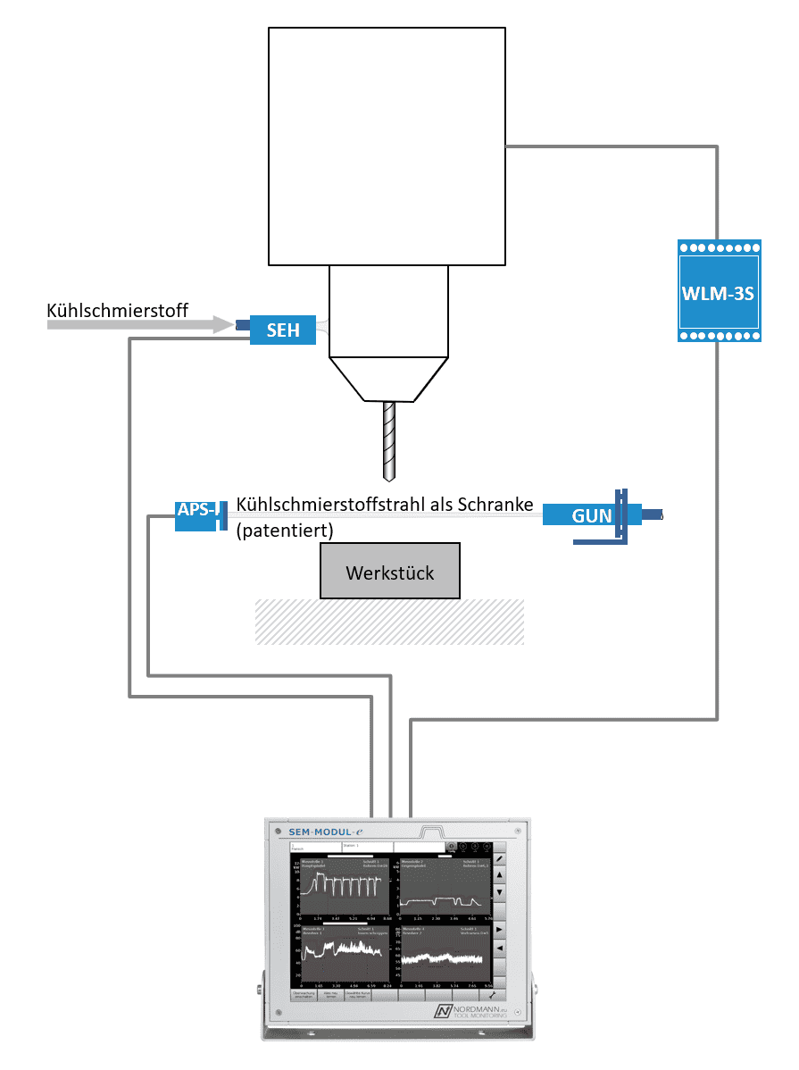 Mögliche Sensorpositionen in Bearbeitungszentren
