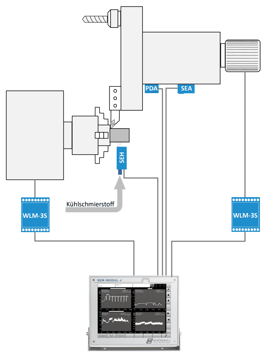 Mögliche Sensorpositionen in CNC-Drehmaschinen
