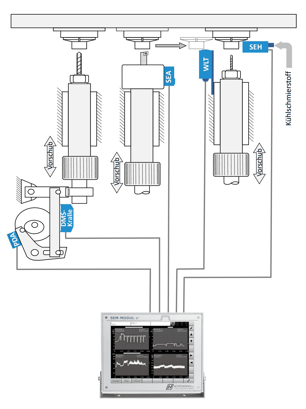 Mögliche Sensorpositionen in Mehrspindeldrehautomaten