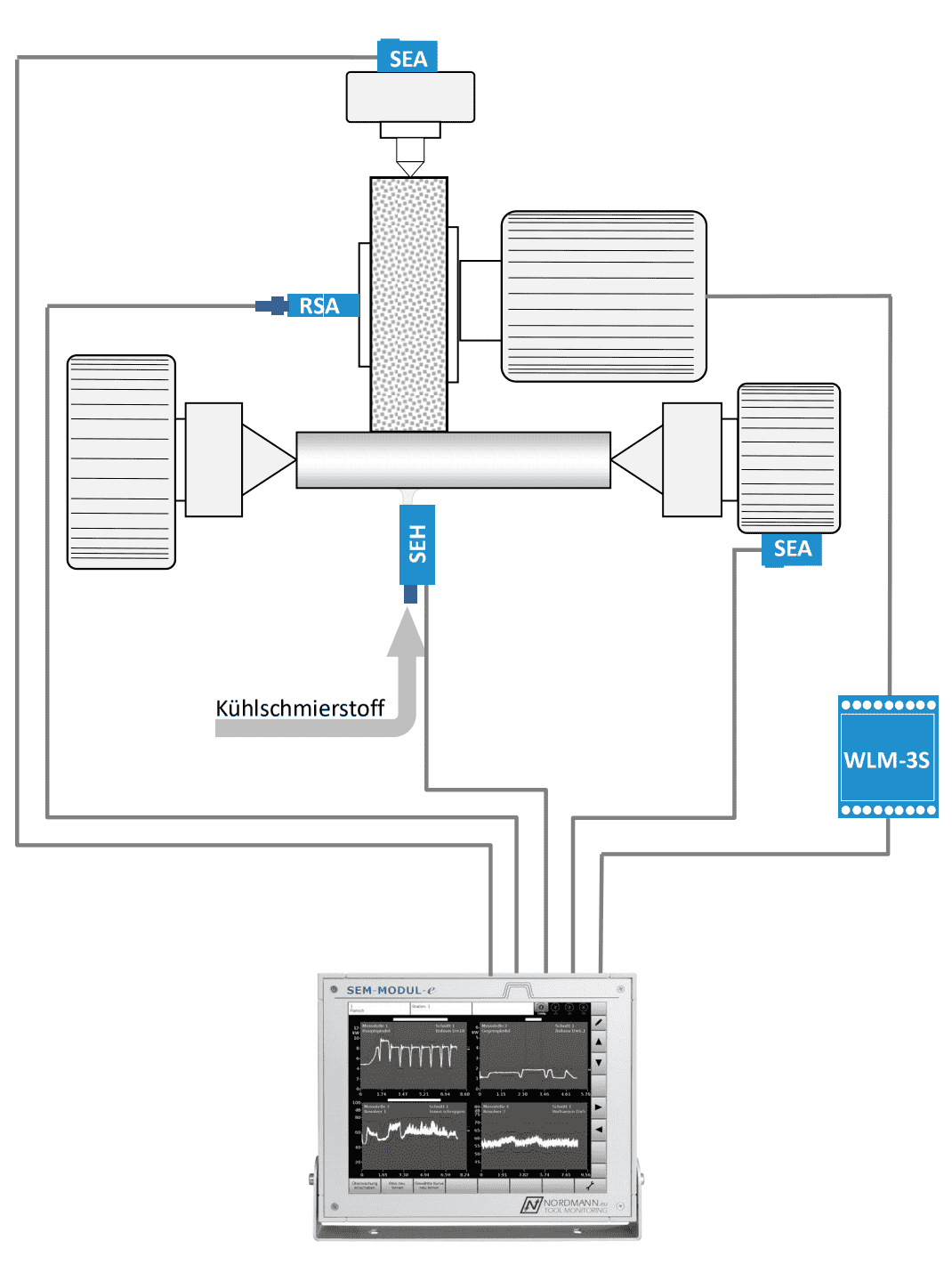 Mögliche Sensorpositionen in Schleifmaschinen