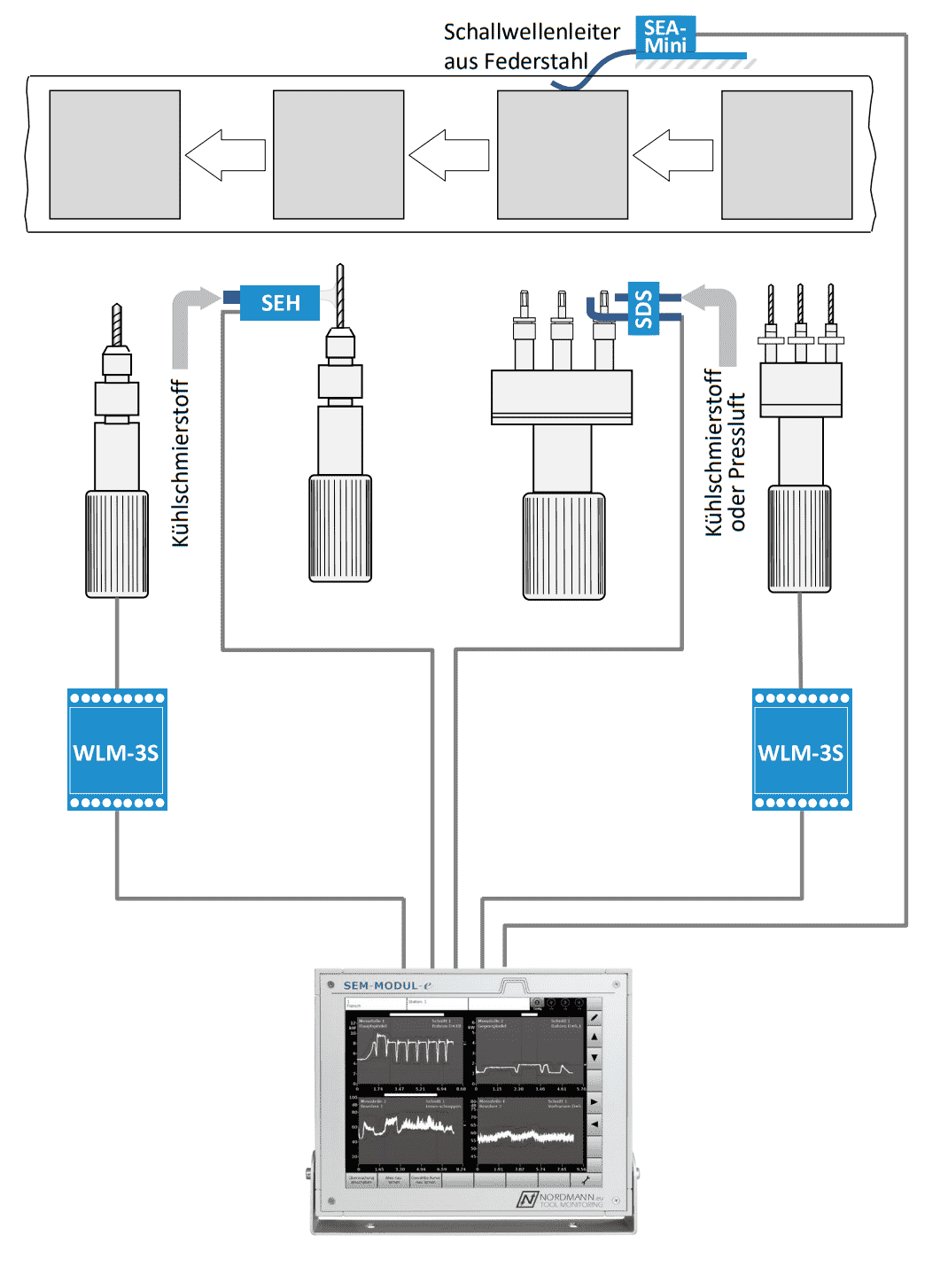 Mögliche Sensorpositionen in Rundtaktautomaten und Transferstraßen