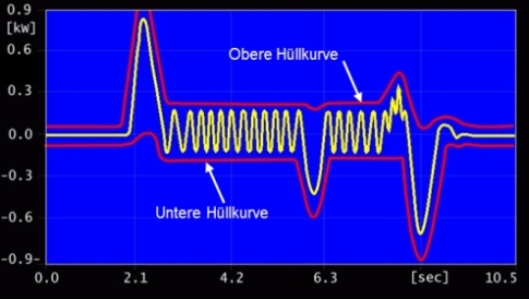 Dynamischer Anteil (Option)