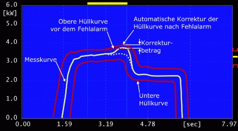 Automatische Korrektur des Fehlalarms