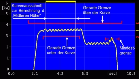 Anwendung der geraden Grenzen