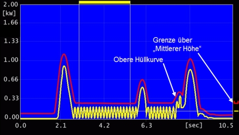 Gleichgerichteter Dynamischer Anteil (Option)