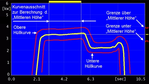 Anwendung der Hüllkurven