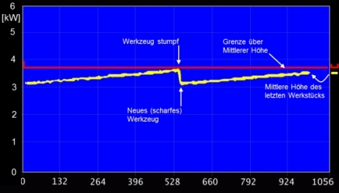 Trenddarstellung der Mittleren Höhe