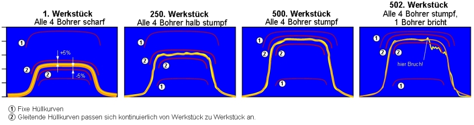 Gleitende Hüllkurvenanpassung