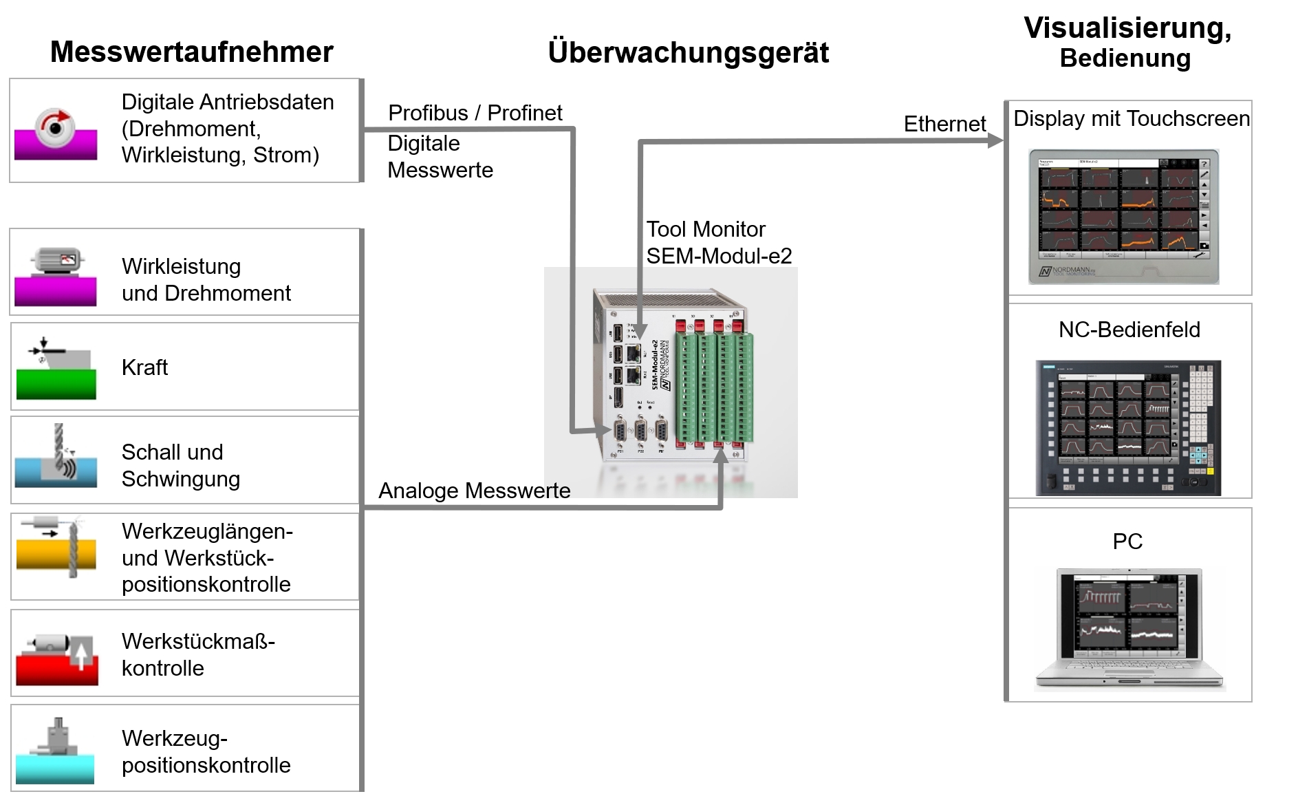 Systemkonfiguration Tool Monitor SEM-Modul-e2