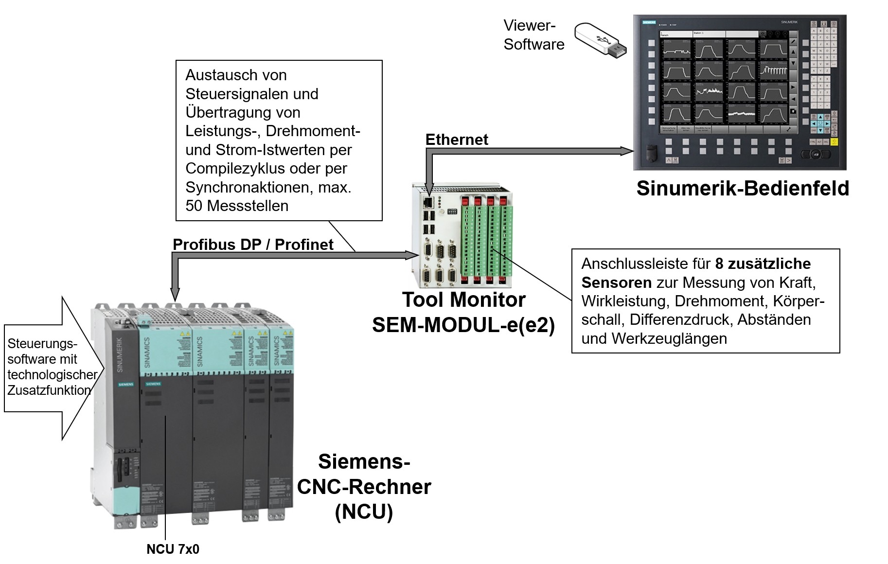 Siemens Profibus DP / Profinet